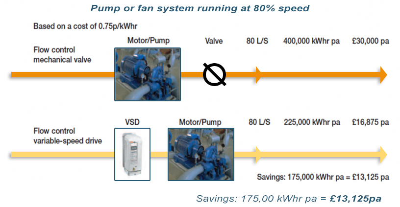 pump fan reduced speed