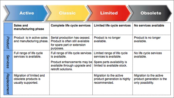 ABB Drive Life Cycle